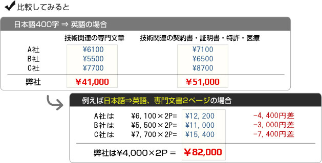 ◎比較してみると：日本語→英語、20ページ場合 A社は12,200円、B社は11,000円、C社は15,400円、弊社は8,000円